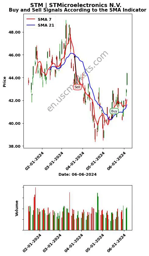 STM review STMicroelectronics N.V. SMA chart analysis STM price