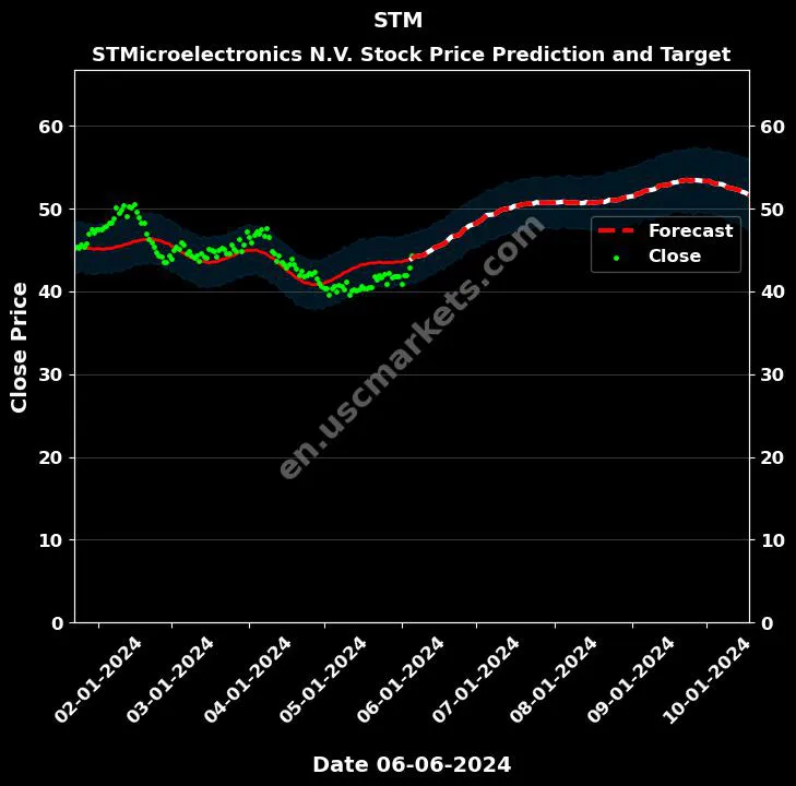 STM stock forecast STMicroelectronics N.V. price target