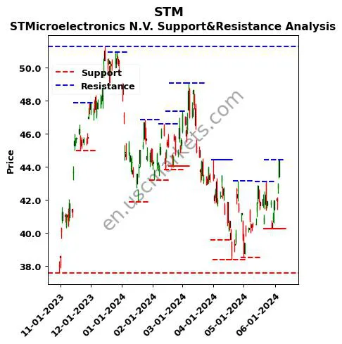 STM stock support and resistance price chart