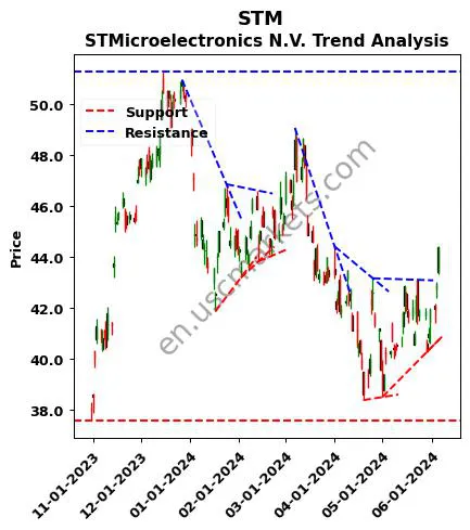 STM review STMicroelectronics N.V. technical analysis trend chart STM price