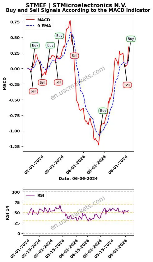 STMEF buy or sell review STMicroelectronics N.V. MACD chart analysis STMEF price
