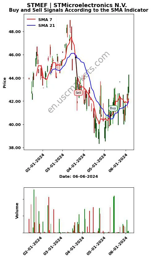 STMEF review STMicroelectronics N.V. SMA chart analysis STMEF price