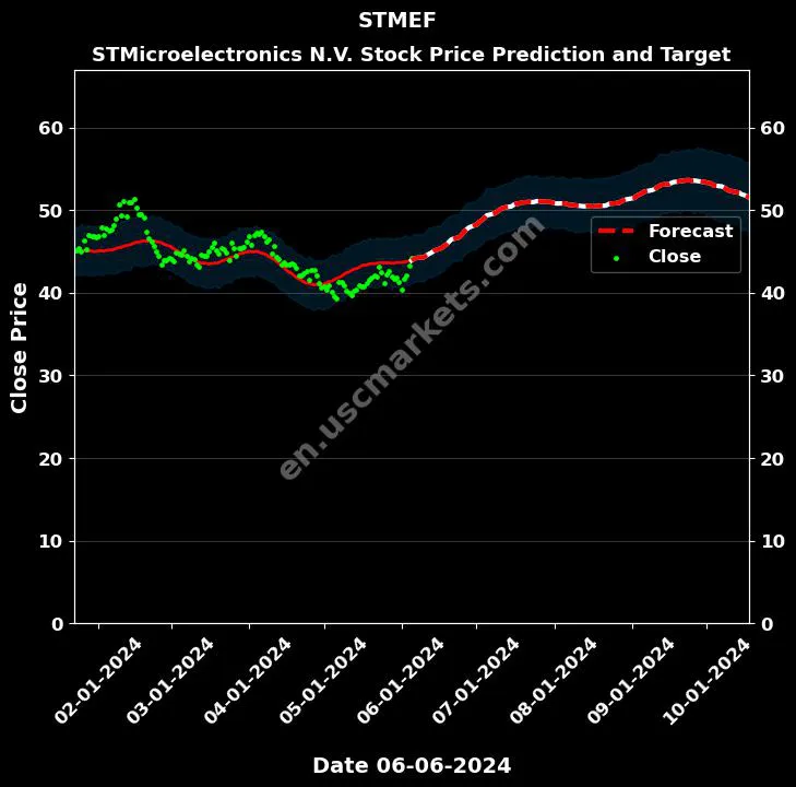 STMEF stock forecast STMicroelectronics N.V. price target