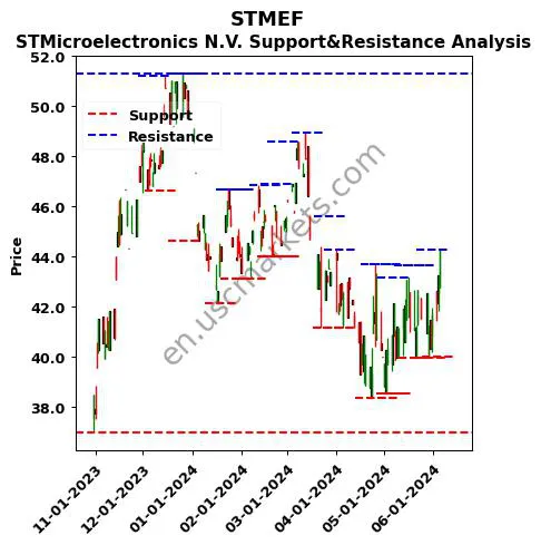 STMEF stock support and resistance price chart