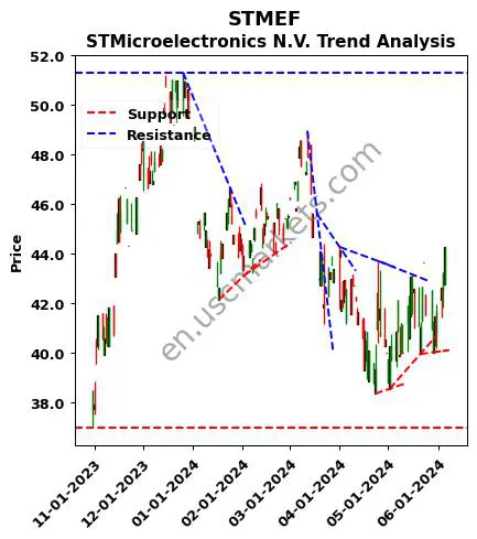 STMEF review STMicroelectronics N.V. technical analysis trend chart STMEF price