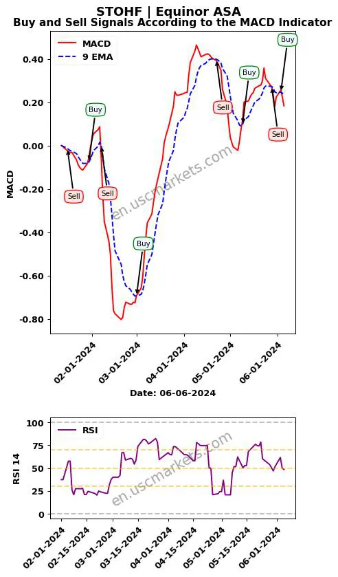 STOHF buy or sell review Equinor ASA MACD chart analysis STOHF price