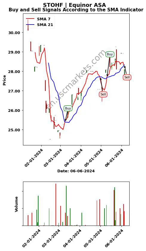 STOHF review Equinor ASA SMA chart analysis STOHF price