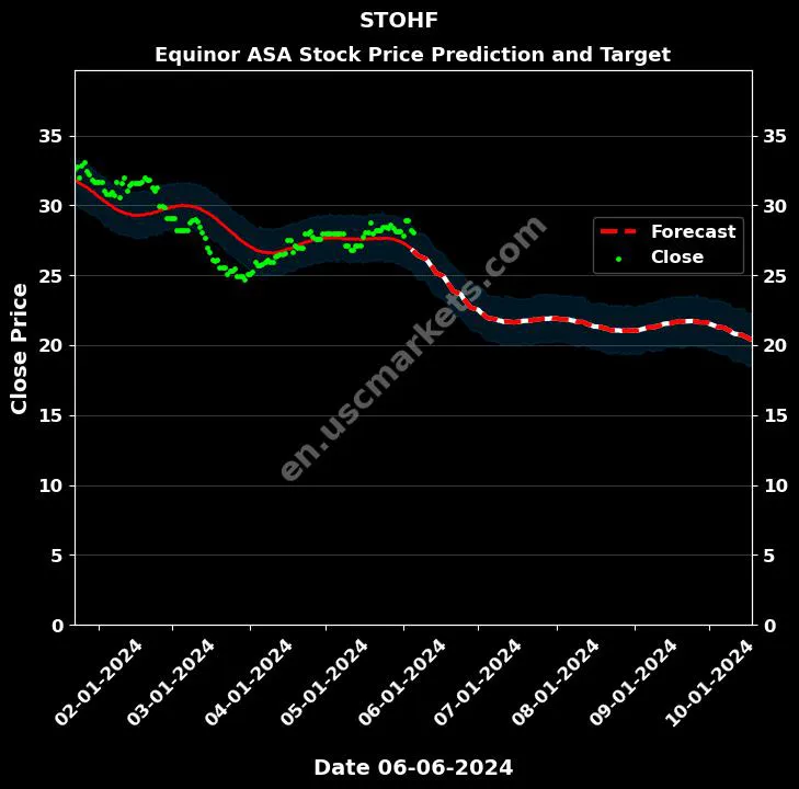 STOHF stock forecast Equinor ASA price target