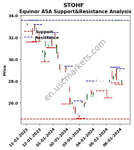 STOHF stock support and resistance price chart