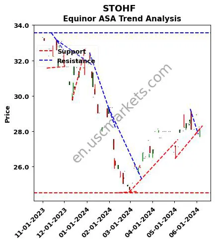 STOHF review Equinor ASA technical analysis trend chart STOHF price