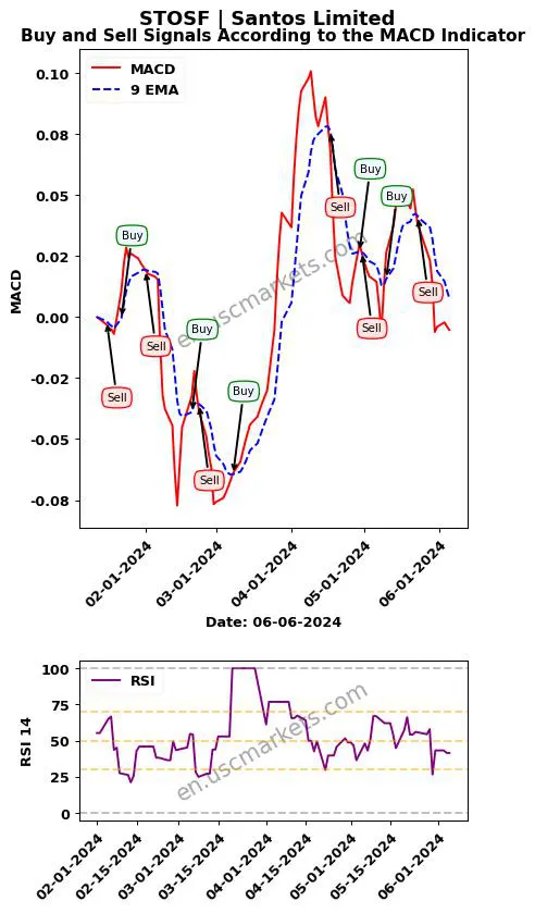 STOSF buy or sell review Santos Limited MACD chart analysis STOSF price