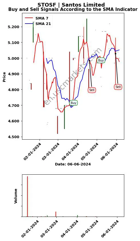 STOSF review Santos Limited SMA chart analysis STOSF price