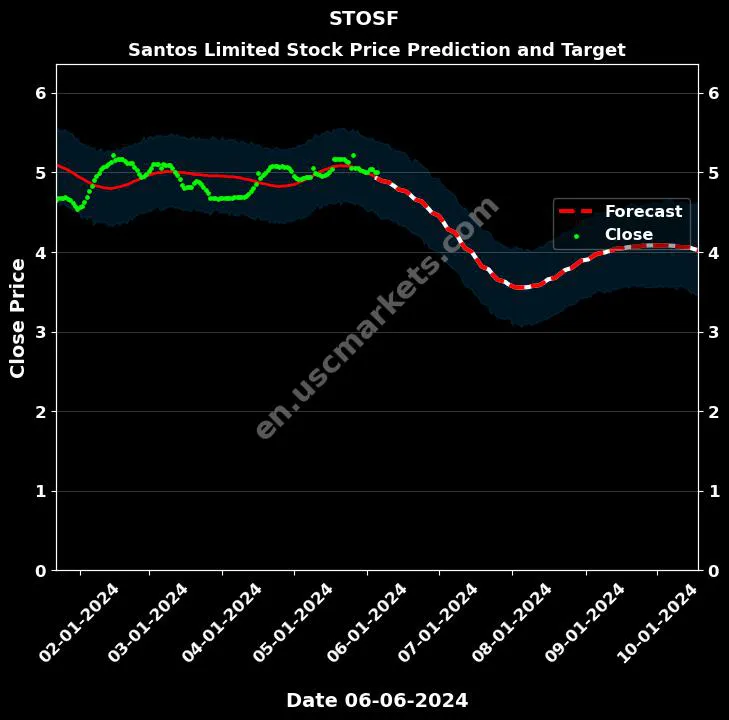 STOSF stock forecast Santos Limited price target