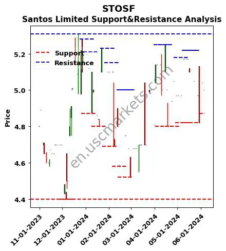 STOSF stock support and resistance price chart