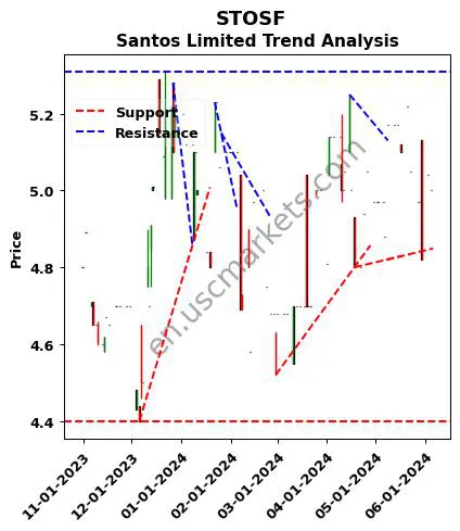 STOSF review Santos Limited technical analysis trend chart STOSF price