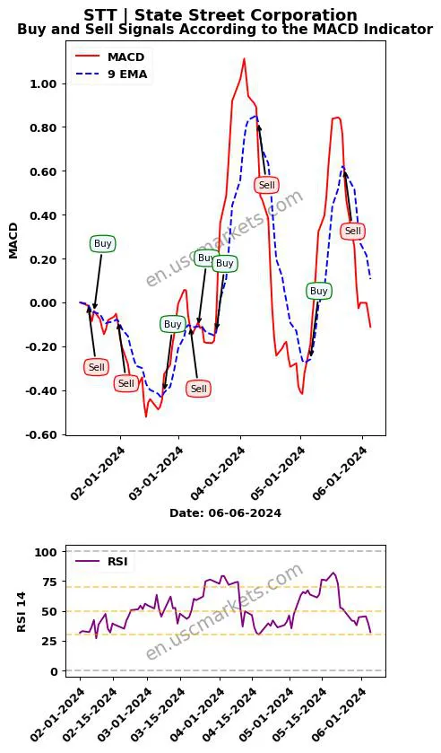 STT buy or sell review State Street Corporation MACD chart analysis STT price