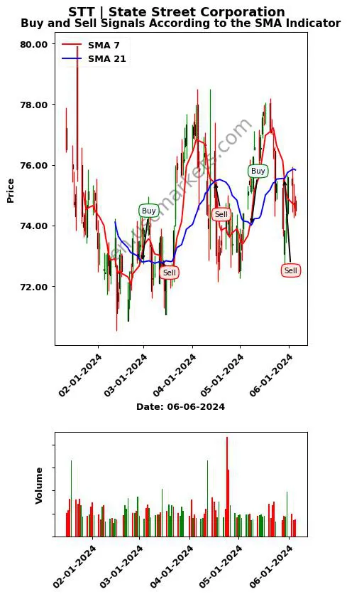 STT review State Street Corporation SMA chart analysis STT price