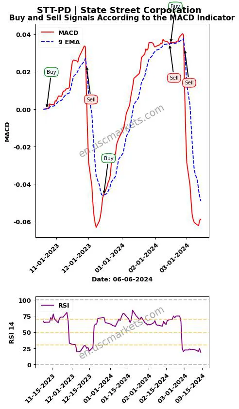 STT-PD buy or sell review State Street Corporation MACD chart analysis STT-PD price