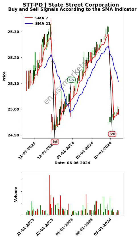 STT-PD review State Street Corporation SMA chart analysis STT-PD price