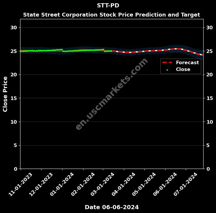 STT-PD stock forecast State Street Corporation price target