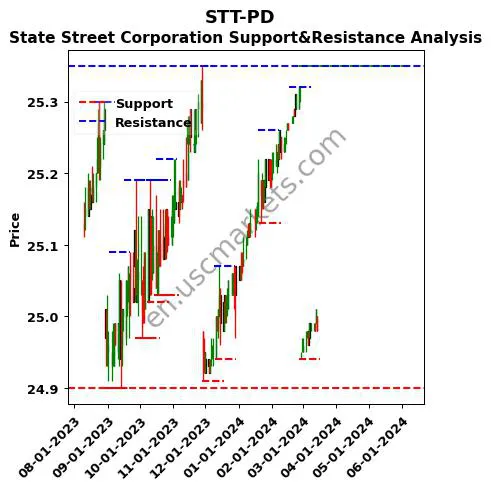 STT-PD stock support and resistance price chart