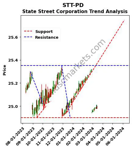 STT-PD review State Street Corporation technical analysis trend chart STT-PD price