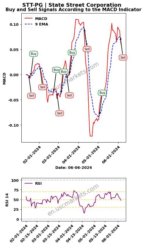 STT-PG buy or sell review State Street Corporation MACD chart analysis STT-PG price