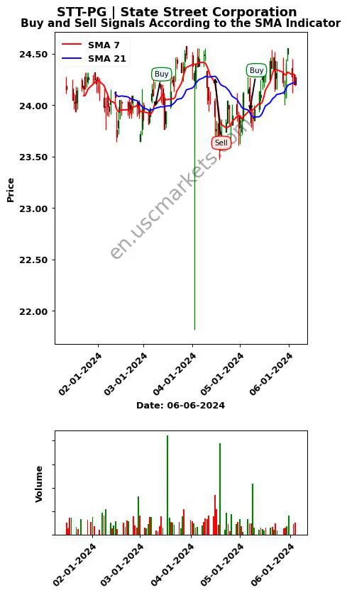 STT-PG review State Street Corporation SMA chart analysis STT-PG price