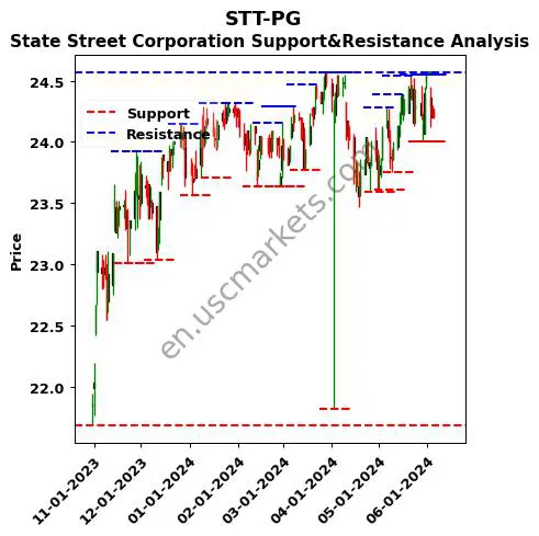 STT-PG stock support and resistance price chart