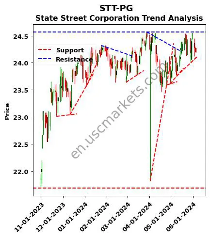 STT-PG review State Street Corporation technical analysis trend chart STT-PG price