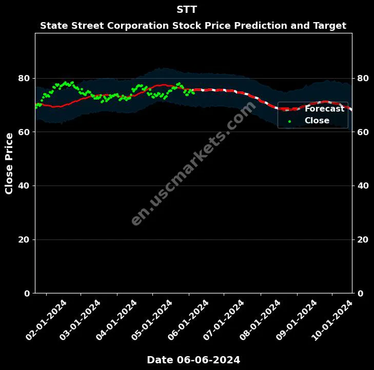 STT stock forecast State Street Corporation price target