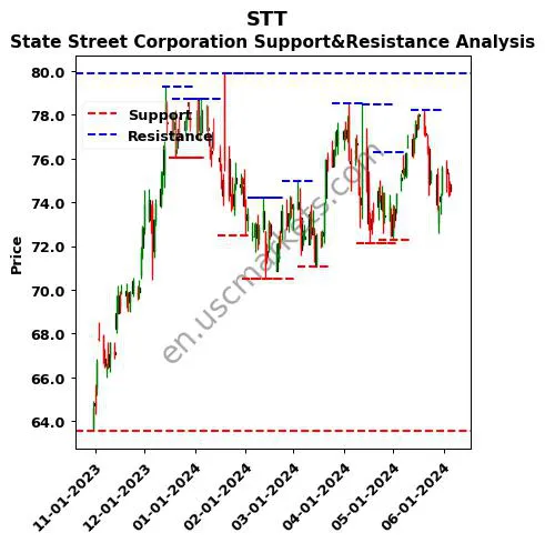 STT stock support and resistance price chart