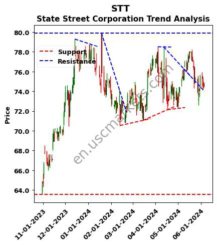 STT review State Street Corporation technical analysis trend chart STT price