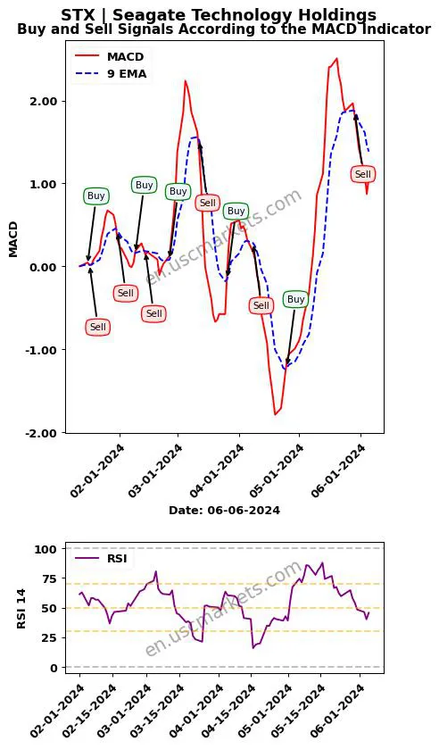 STX buy or sell review Seagate Technology Holdings MACD chart analysis STX price