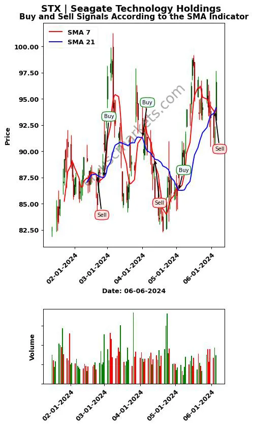 STX review Seagate Technology Holdings SMA chart analysis STX price