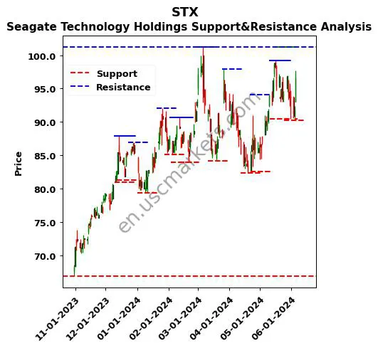 STX stock support and resistance price chart