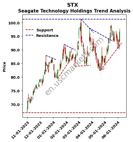 STX review Seagate Technology Holdings technical analysis trend chart STX price