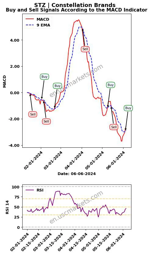 STZ buy or sell review Constellation Brands MACD chart analysis STZ price