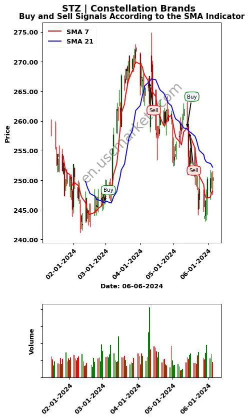 STZ review Constellation Brands SMA chart analysis STZ price