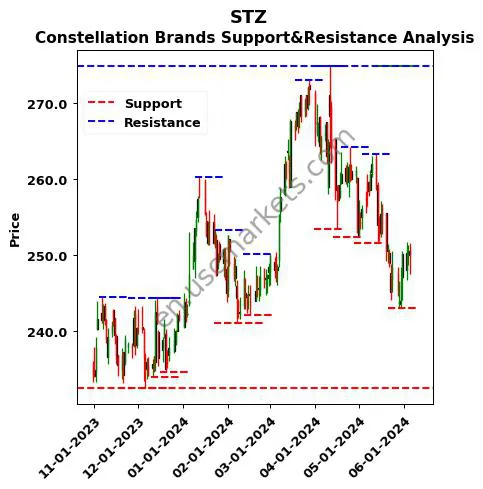 STZ stock support and resistance price chart