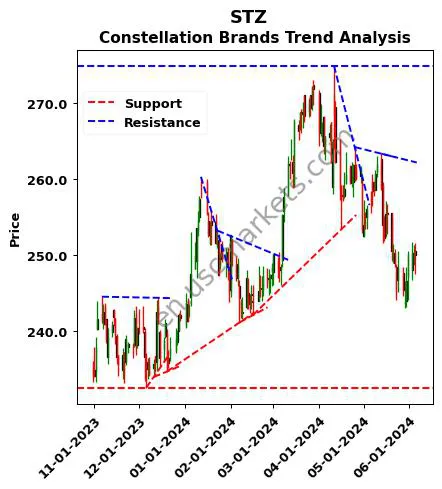 STZ review Constellation Brands technical analysis trend chart STZ price