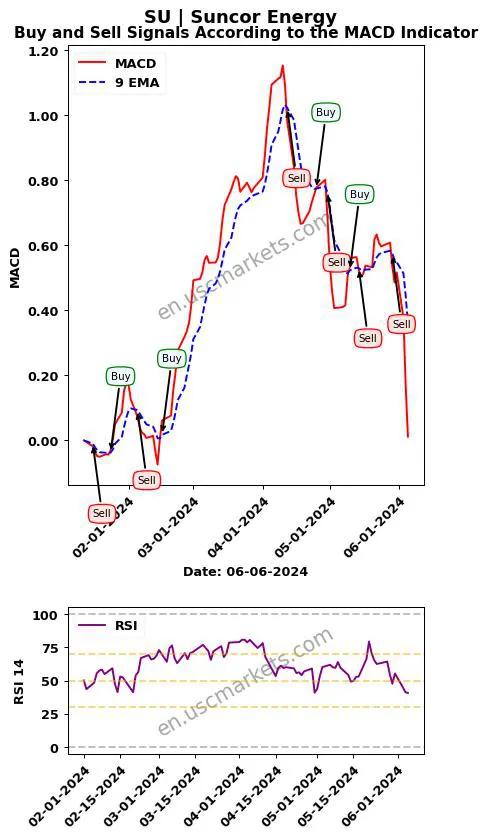 SU buy or sell review Suncor Energy Inc. MACD chart analysis SU price