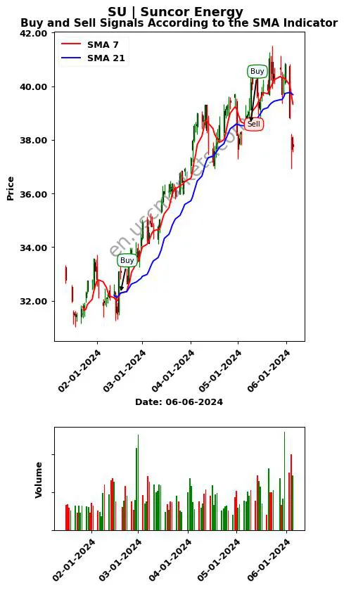 SU review Suncor Energy Inc. SMA chart analysis SU price