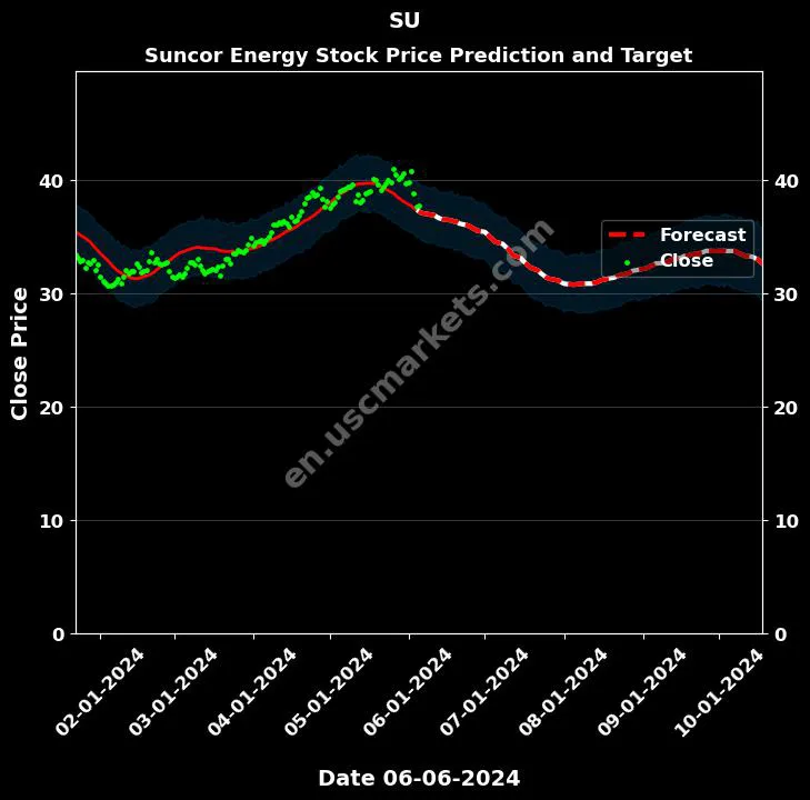 SU stock forecast Suncor Energy price target