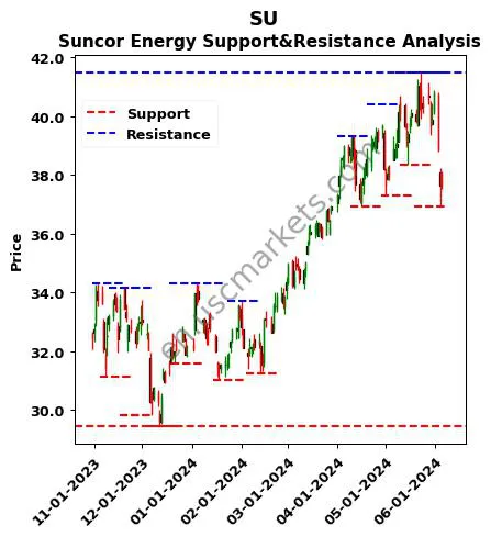 SU stock support and resistance price chart