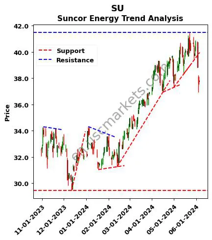 SU review Suncor Energy Inc. technical analysis trend chart SU price