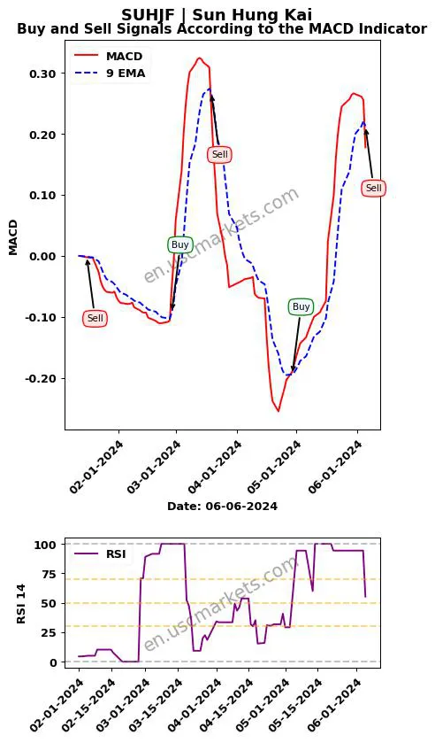 SUHJF buy or sell review Sun Hung Kai MACD chart analysis SUHJF price