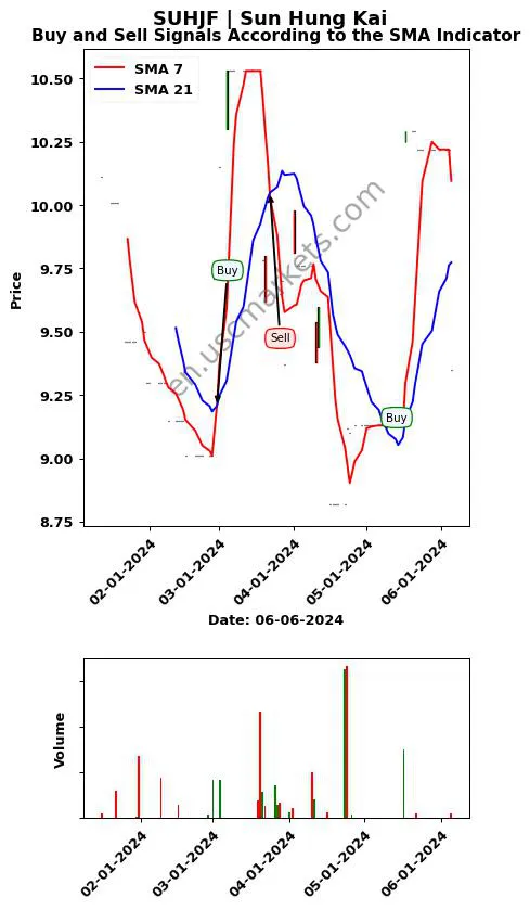 SUHJF review Sun Hung Kai SMA chart analysis SUHJF price