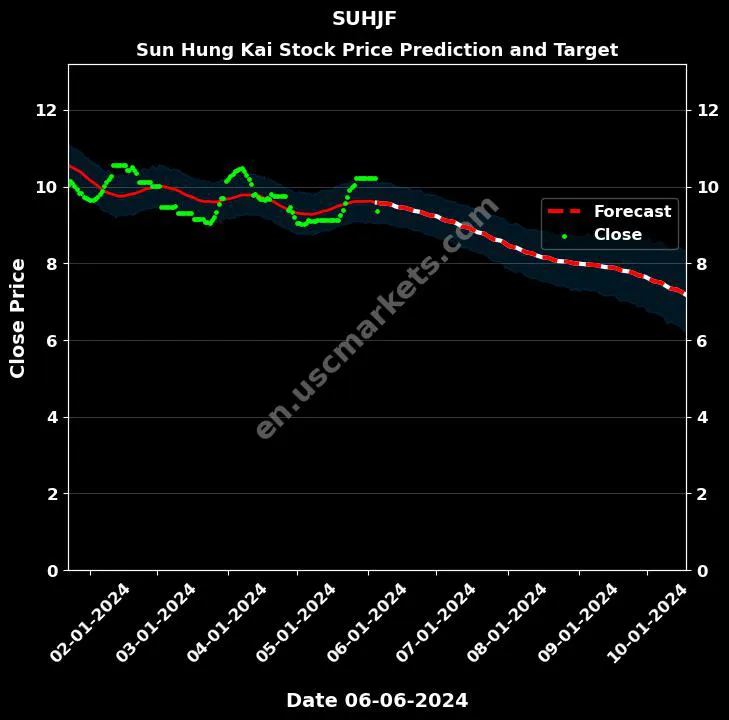 SUHJF stock forecast Sun Hung Kai price target