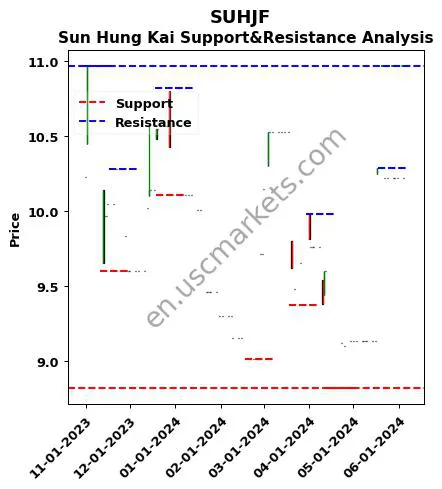 SUHJF stock support and resistance price chart